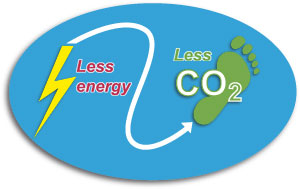 Less energy means reduced carbon footprint